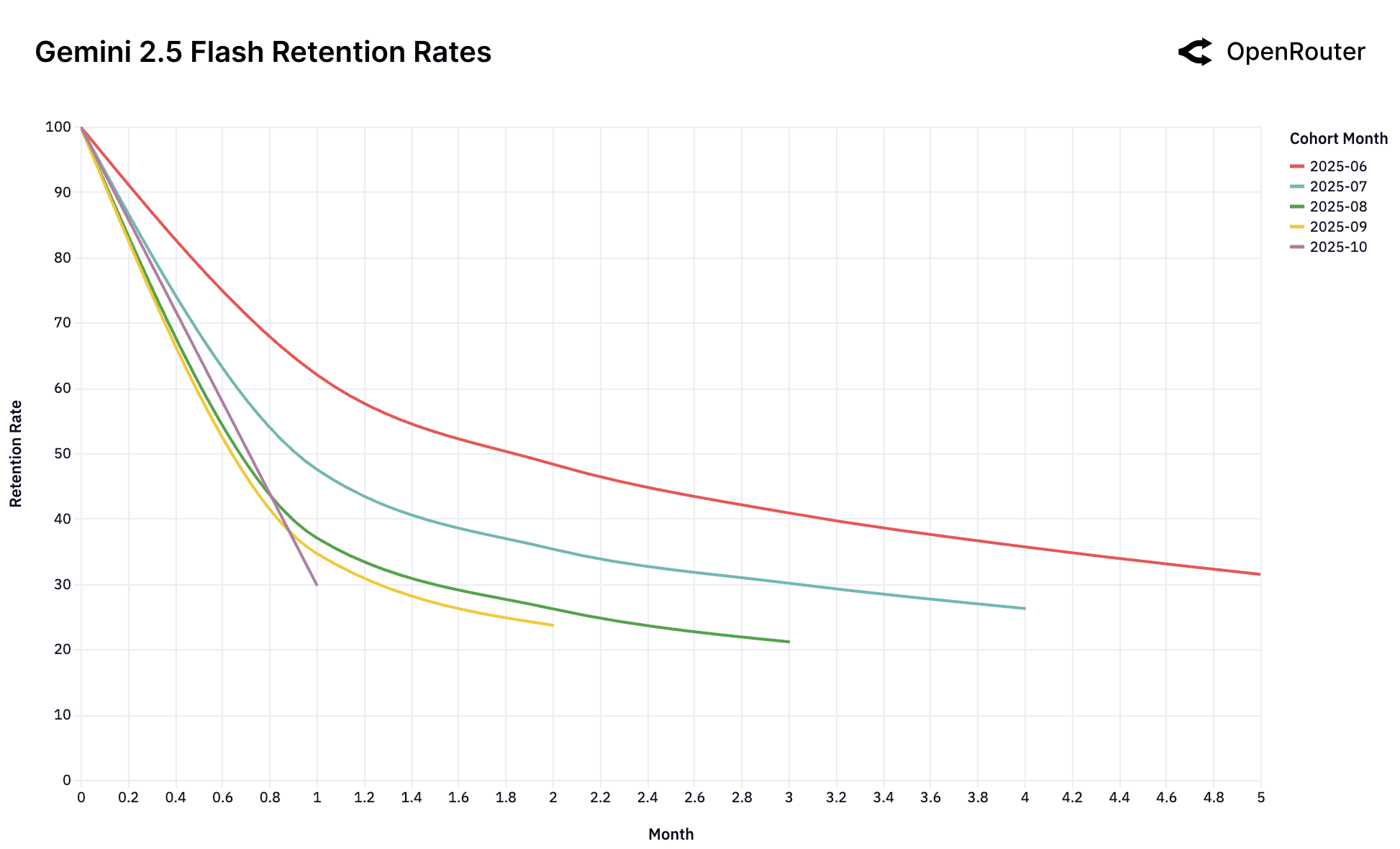 Gemini 2.5 Flash retention