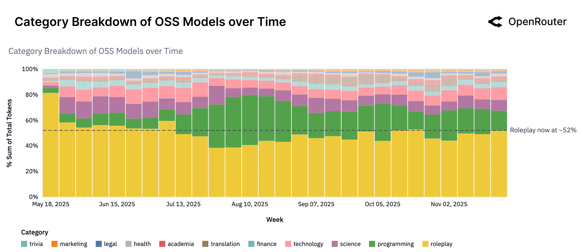 Category Trends of OSS Models