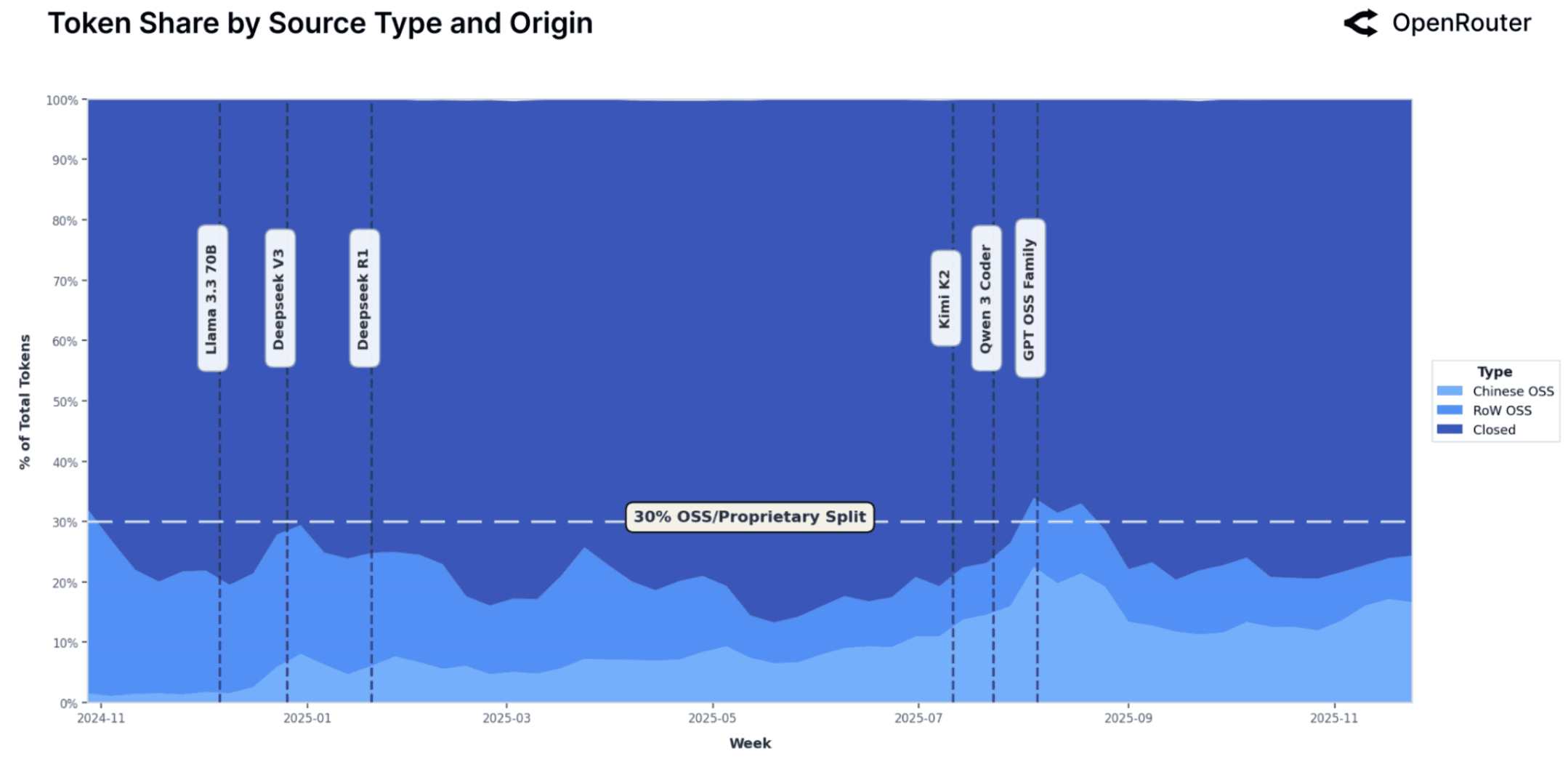 Open vs closed source models split
