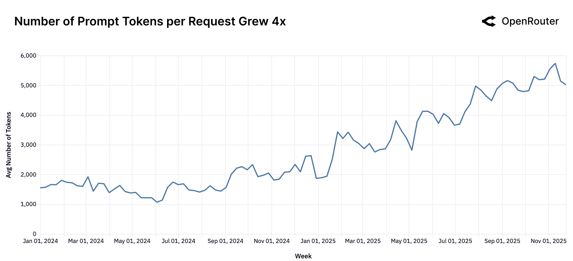 Number of Prompt Tokens is on the Rise