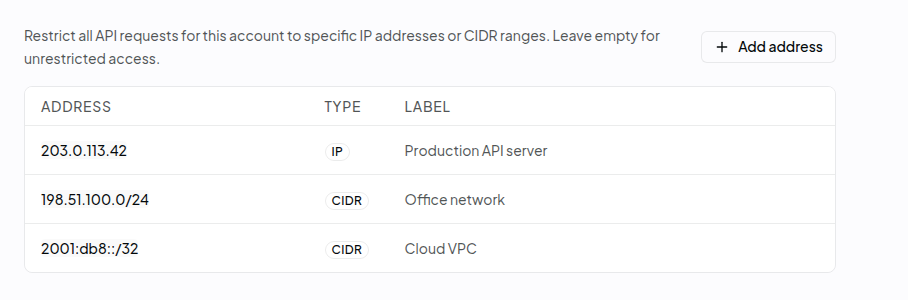 IP allowlist tab listing three entries with address, type, and label columns: a production API server IP, an office network CIDR range, and a cloud VPC IPv6 range, with an Add address button.